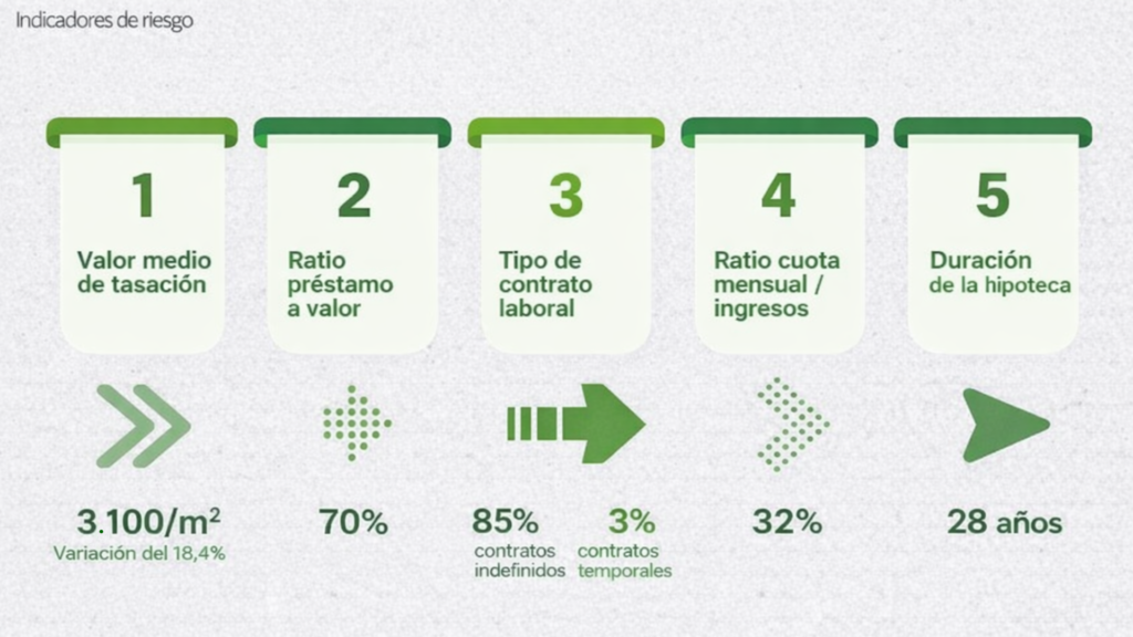Indicadores de riesgo de hipotecas