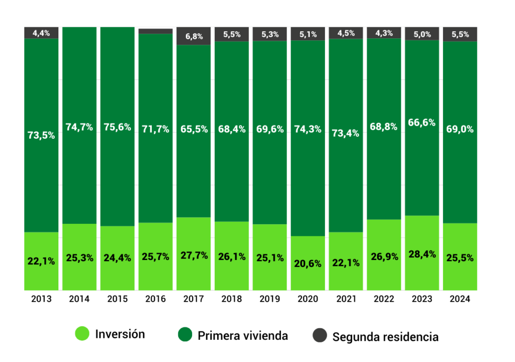 Porcentajes de finalidad de la compra de la vivienda.