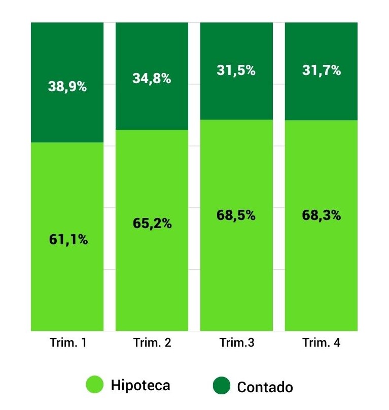 Porcentajes de compra de viviendas mediante hipoteca i al contado. 