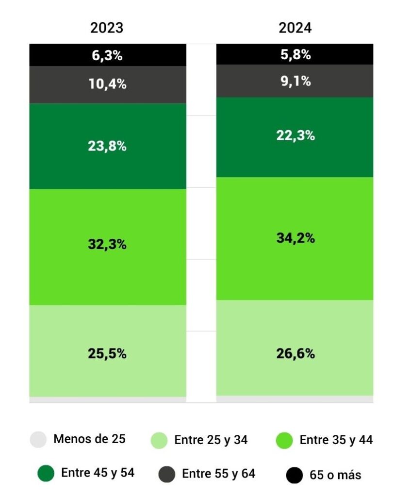 Edad del comprador de inmuebles.