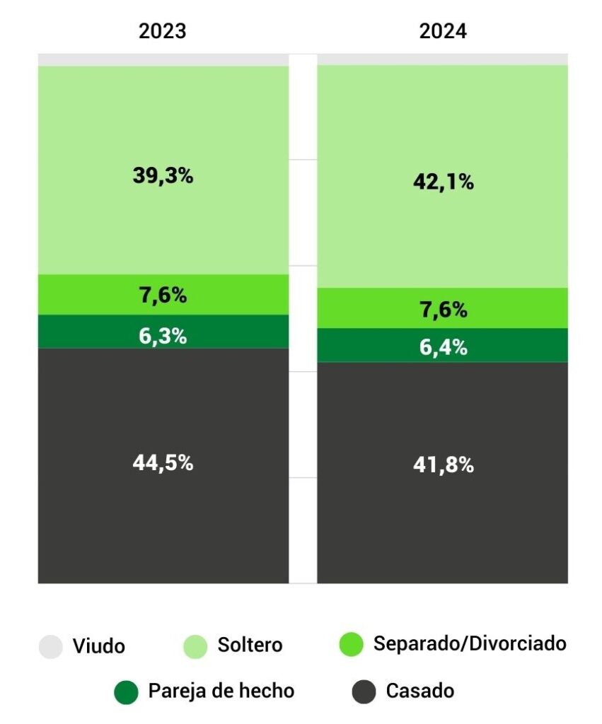 Estado civil del comprador de inmuebles.