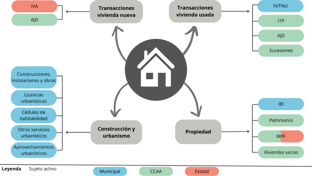 Vivienda: recaudación vs gasto público