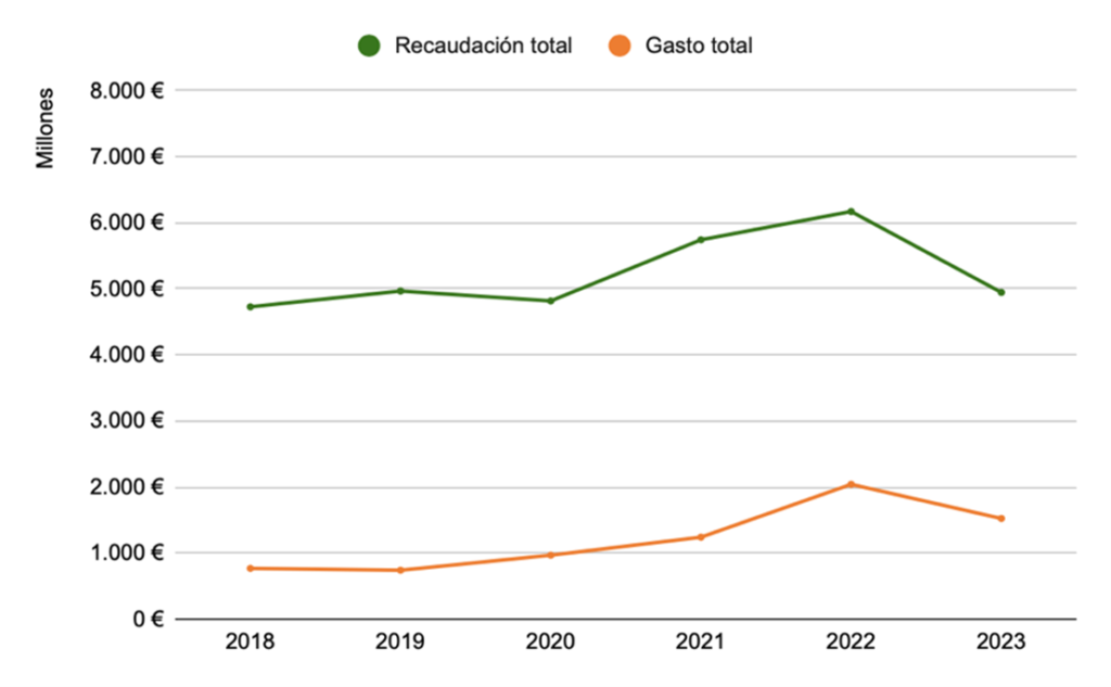 Vivienda: recaudación vs gasto público