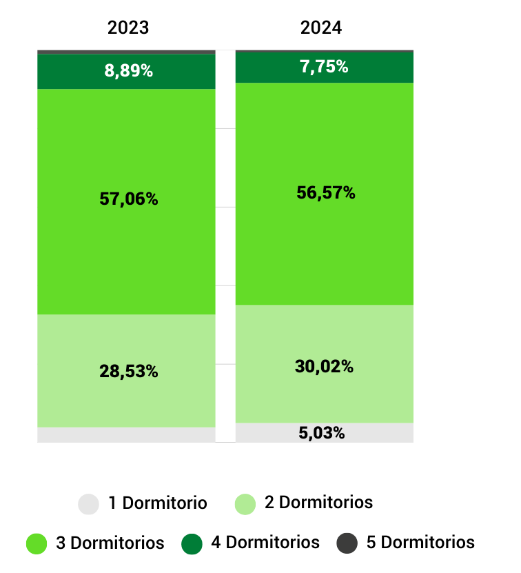 Demanda de dormitorios por parte del comprador.