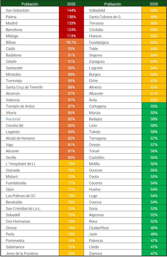 RAH para las 77 mayores poblaciones.
