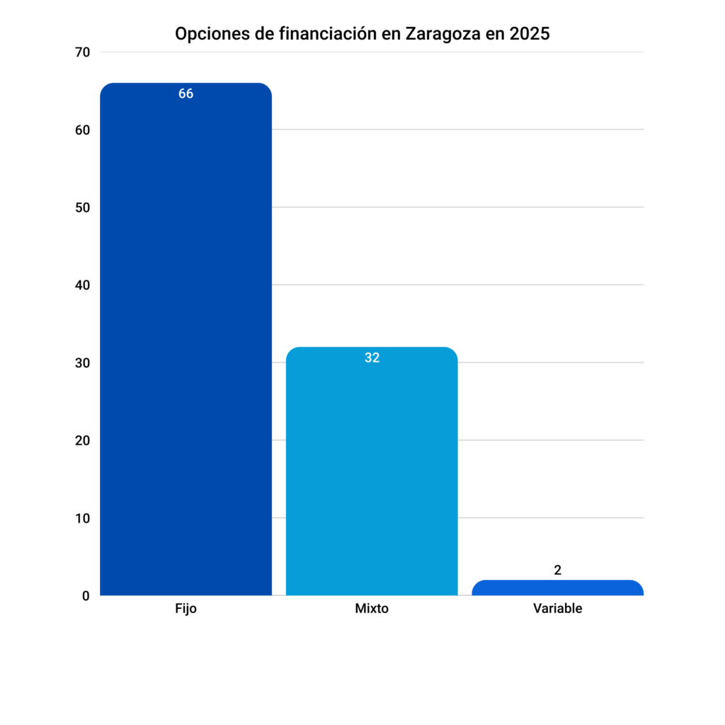 financiación