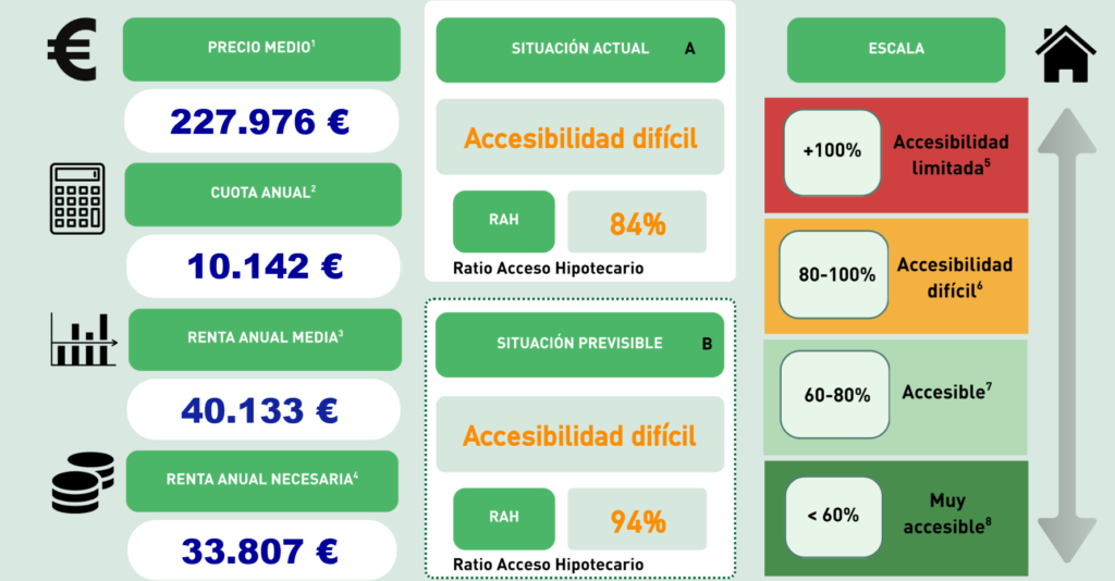 Acceso a la vivienda en Sevilla