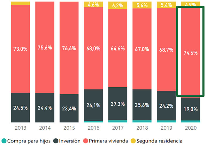 inversores en españa