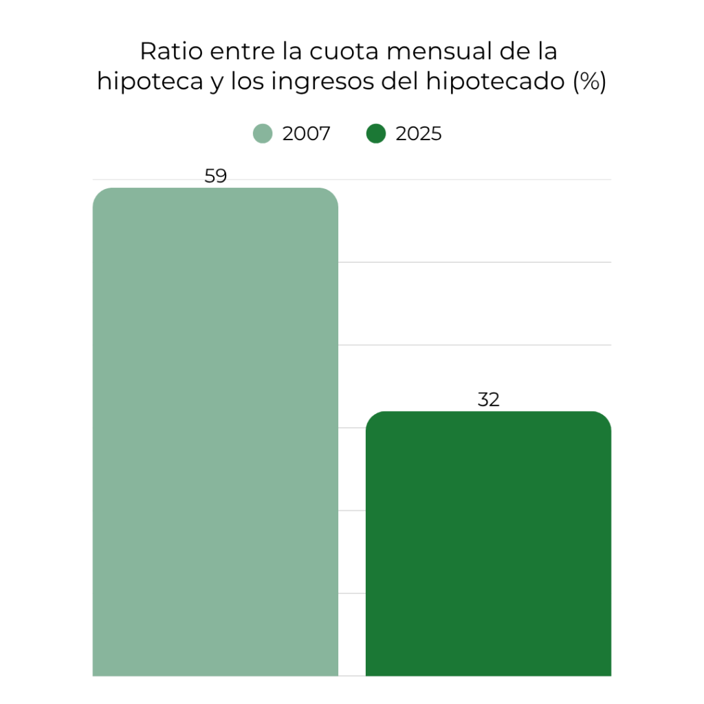 ratio entre la cuota de la hipoteca y los ingresos del hipotecado
