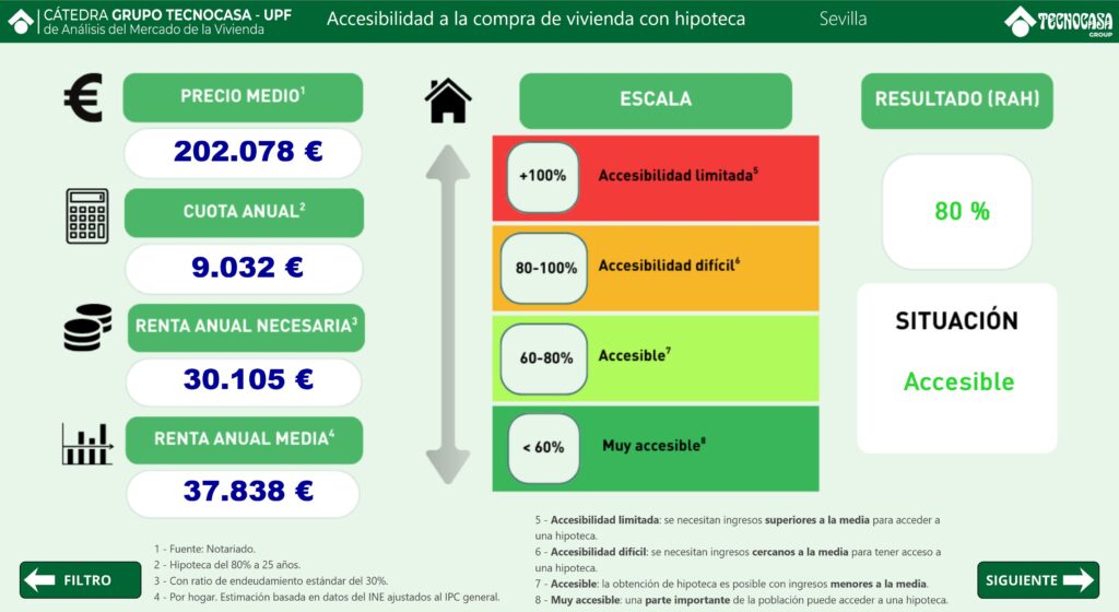 semáforo de accesibilidad de Sevilla